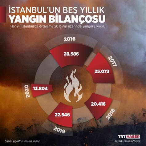 İ­s­t­a­n­b­u­l­’­d­a­k­i­ ­y­a­n­g­ı­n­l­a­r­ı­n­ ­e­n­ ­b­ü­y­ü­k­ ­s­e­b­e­b­i­:­ ­S­i­g­a­r­a­